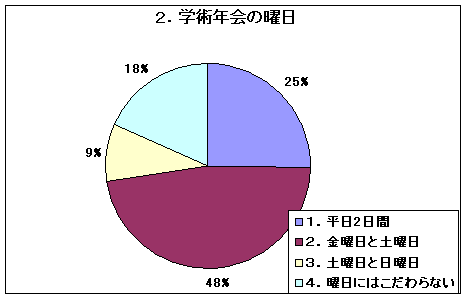 学術年会の曜日