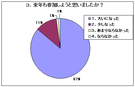 来年も参加しようと思いましたか？